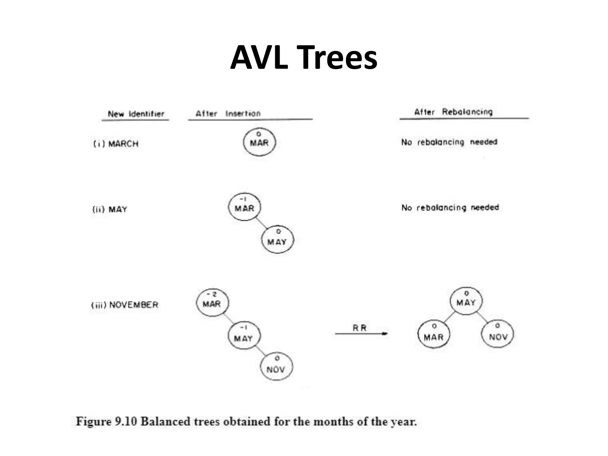 AVL Trees
 