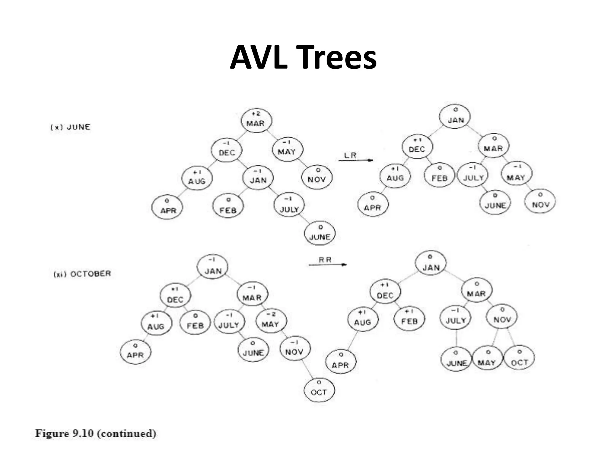 AVL Trees
 