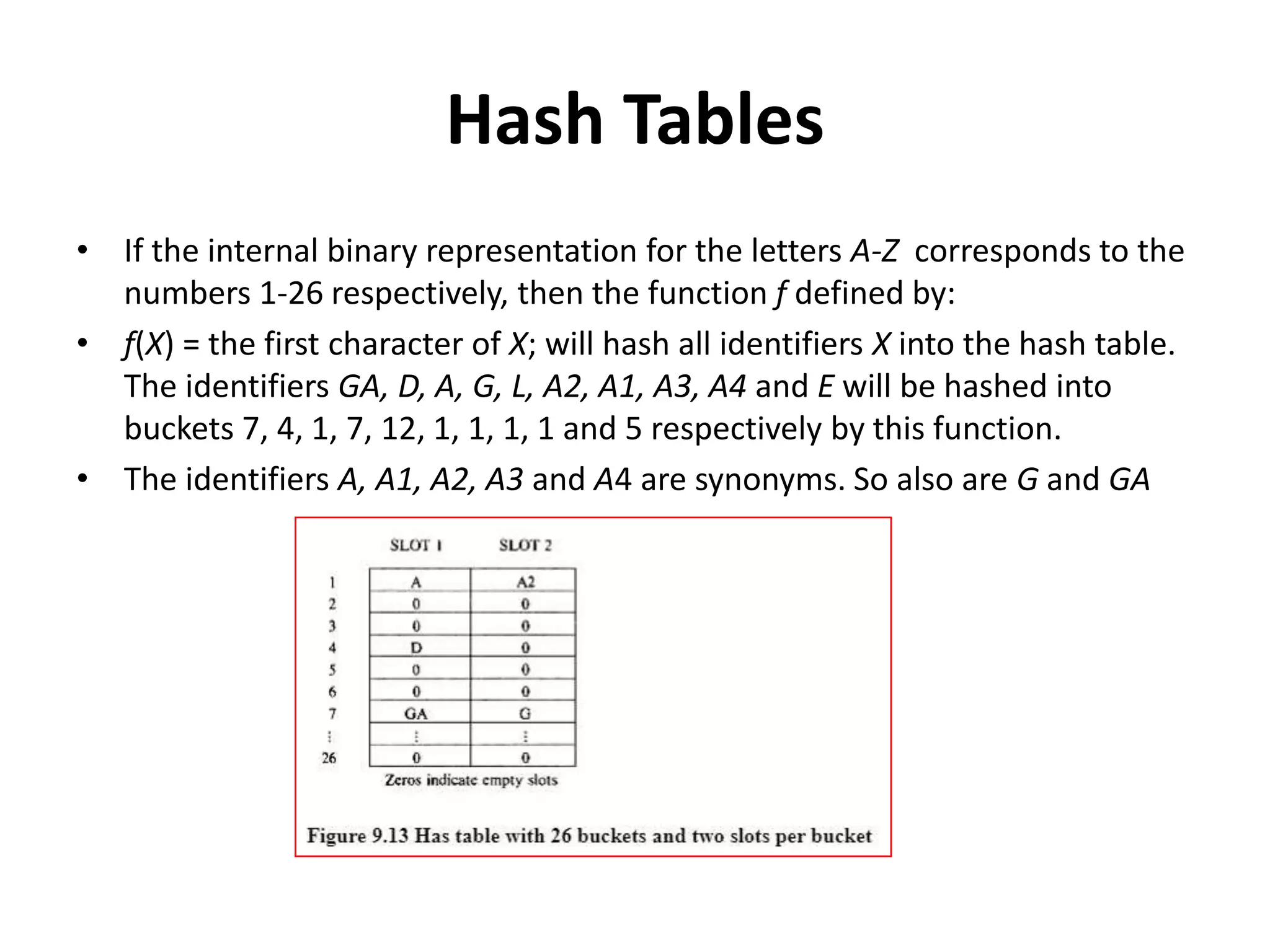 Hash Tables
• If the internal binary representation for the letters A-Z corresponds to the
numbers 1-26 respectively, then the function f defined by:
• f(X) = the first character of X; will hash all identifiers X into the hash table.
The identifiers GA, D, A, G, L, A2, A1, A3, A4 and E will be hashed into
buckets 7, 4, 1, 7, 12, 1, 1, 1, 1 and 5 respectively by this function.
• The identifiers A, A1, A2, A3 and A4 are synonyms. So also are G and GA
 