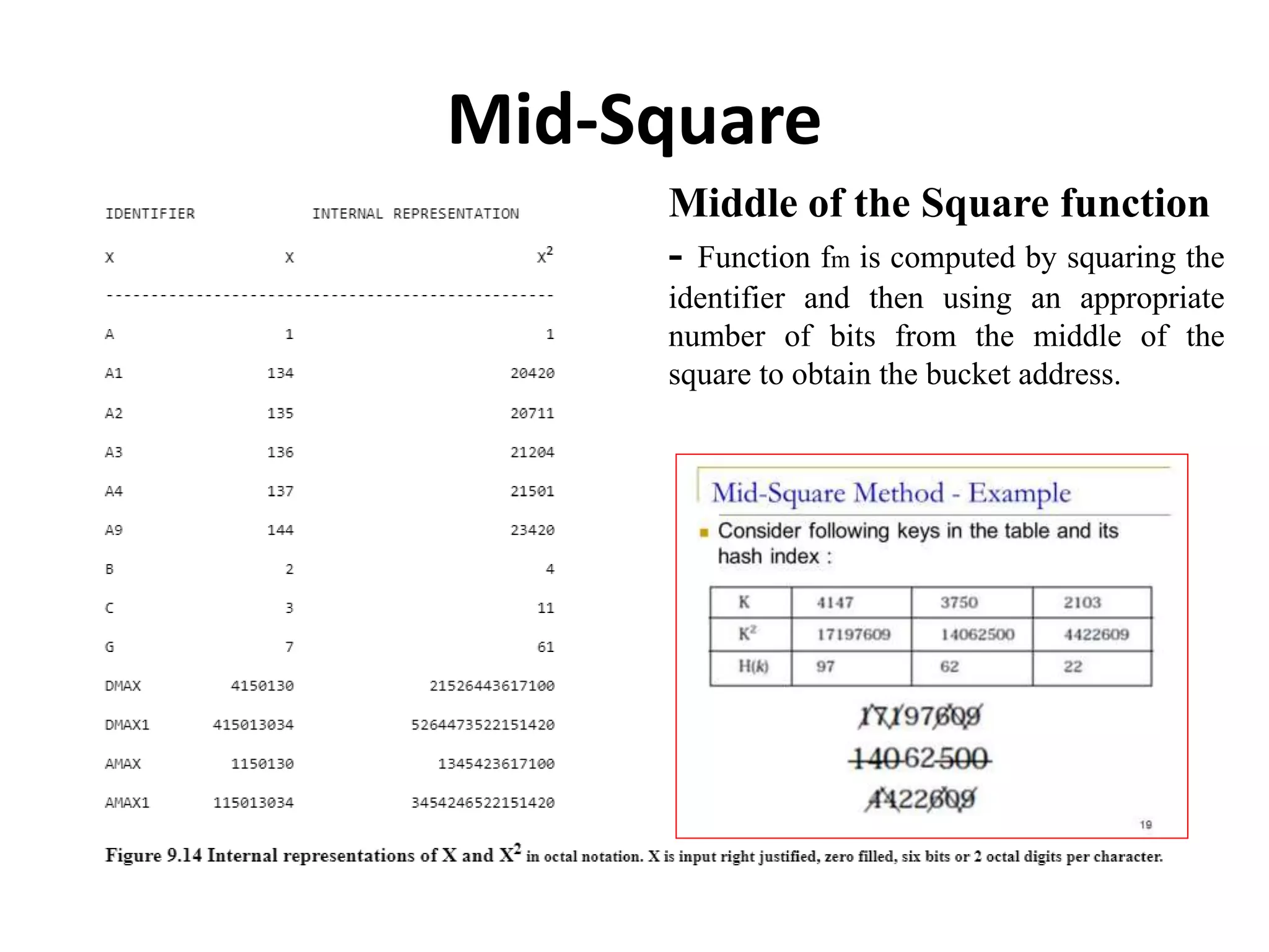 Mid-Square
Middle of the Square function
- Function fm is computed by squaring the
identifier and then using an appropriate
number of bits from the middle of the
square to obtain the bucket address.
 