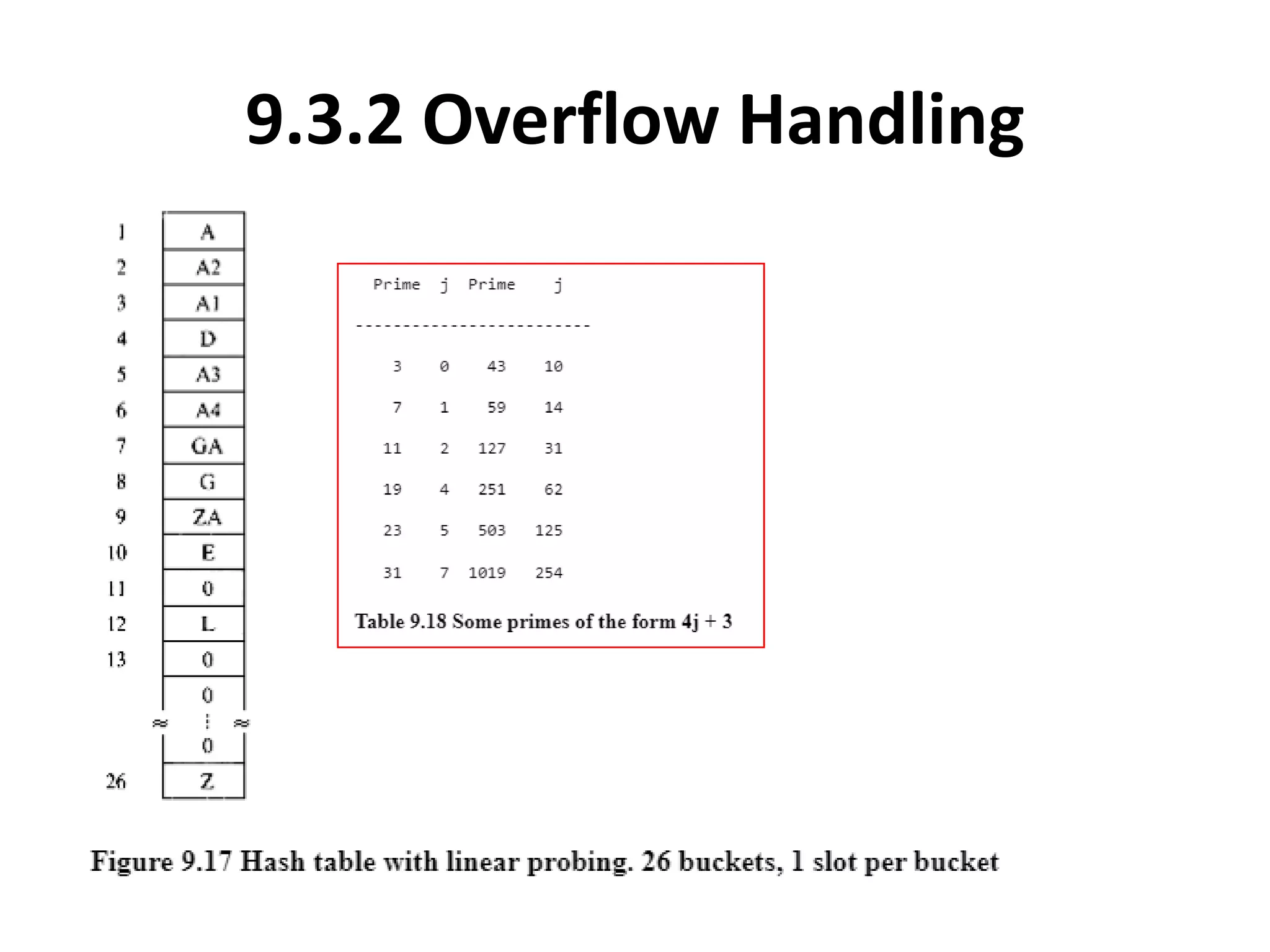 9.3.2 Overflow Handling
 