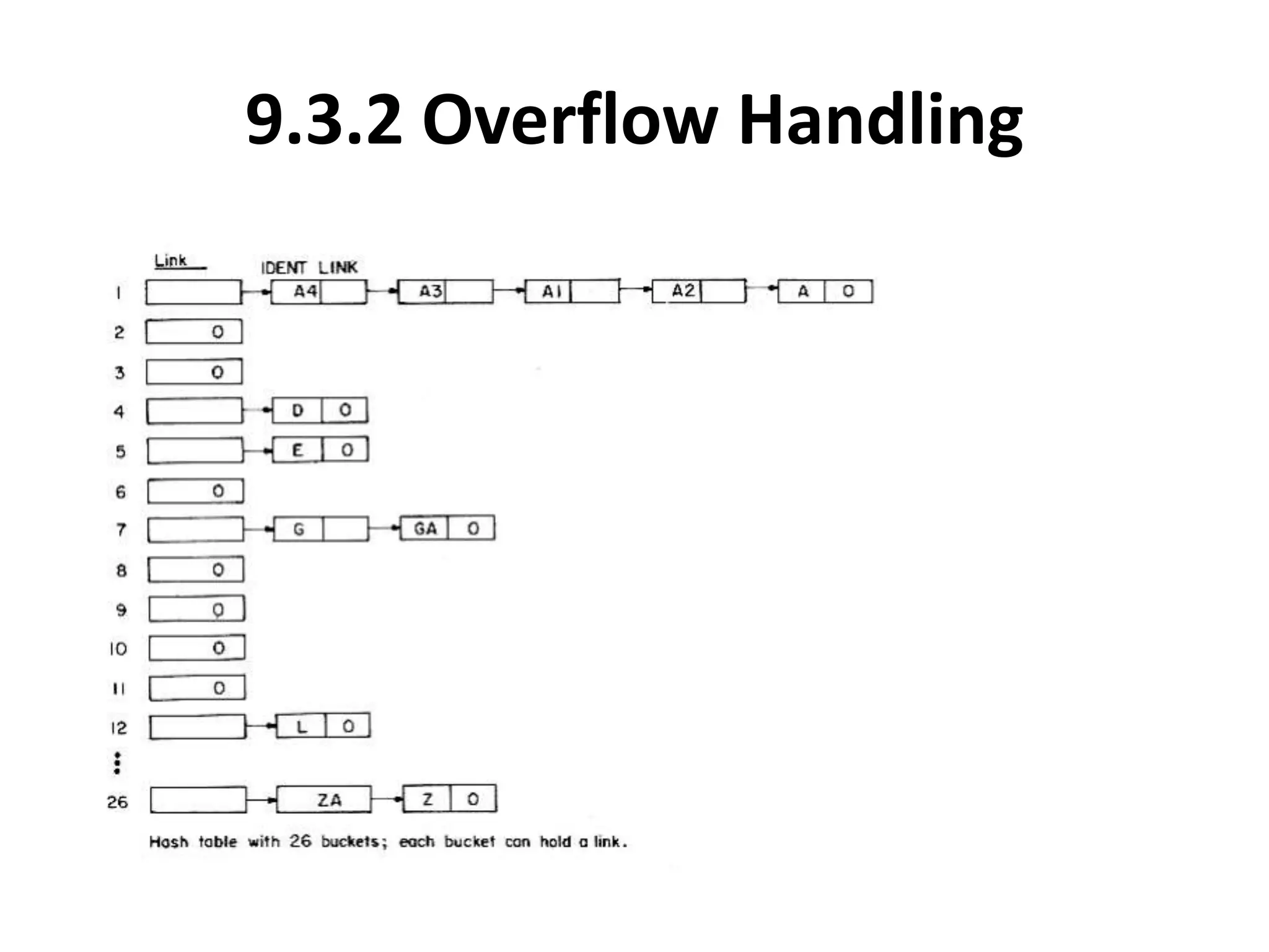 9.3.2 Overflow Handling
 