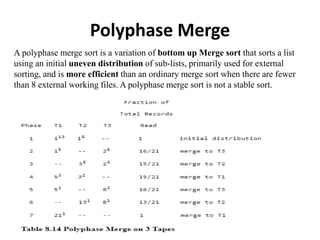 Polyphase Merge
A polyphase merge sort is a variation of bottom up Merge sort that sorts a list
using an initial uneven distribution of sub-lists, primarily used for external
sorting, and is more efficient than an ordinary merge sort when there are fewer
than 8 external working files. A polyphase merge sort is not a stable sort.
 