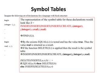 Symbol Tables
The representation of the symbol table for these declarations would
look like S =
INSERT(INSERT(INSERT(INSERT(CREATE,i,integer),
j,integer),x,real),i,real)
FIND (S,i).
By the axioms EQUAL(i,i) is tested and has the value true. Thus the
value real is returned as a result.
If the function DELETE(S,i) is applied then the result is the symbol
table
INSERT(INSERT(INSERT(CREATE,i,integer),j,integer),x,real)
DELETE(INSERT(S,a,r),b) :: =
if EQUAL(a,b) then DELETE(S,b)
else INSERT(DELETE(S,b),a,r)
 