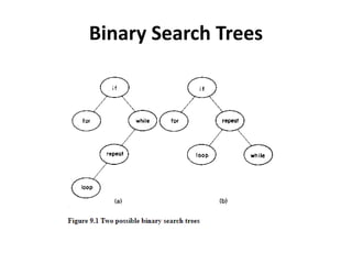 Binary Search Trees
 