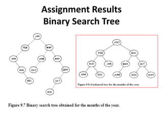 Assignment Results
Binary Search Tree
 