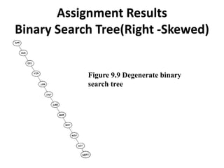 Assignment Results
Binary Search Tree(Right -Skewed)
Figure 9.9 Degenerate binary
search tree
 