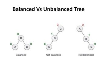 Balanced Vs Unbalanced Tree
 
