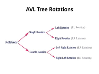 AVL Tree Rotations
 