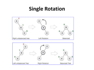 Single Rotation
 