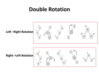 Double Rotation
Left –Right Rotation
Right –Left Rotation
 