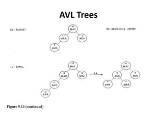 AVL Trees
 