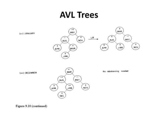 AVL Trees
 
