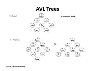 AVL Trees
 