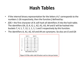 Hash Tables
• If the internal binary representation for the letters A-Z corresponds to the
numbers 1-26 respectively, then the function f defined by:
• f(X) = the first character of X; will hash all identifiers X into the hash table.
The identifiers GA, D, A, G, L, A2, A1, A3, A4 and E will be hashed into
buckets 7, 4, 1, 7, 12, 1, 1, 1, 1 and 5 respectively by this function.
• The identifiers A, A1, A2, A3 and A4 are synonyms. So also are G and GA
 