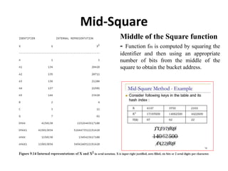 Mid-Square
Middle of the Square function
- Function fm is computed by squaring the
identifier and then using an appropriate
number of bits from the middle of the
square to obtain the bucket address.
 