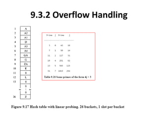 9.3.2 Overflow Handling
 