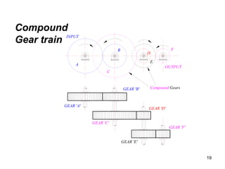 19
GEAR 'A'
GEAR 'B'
GEAR 'C'
GEAR 'D'
GEAR 'F'
GEAR 'E'
Compound Gears
A
C
B
E
D
F
OUTPUT
INPUT
Compound
Gear train
 