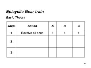 36
Epicyclic Gear train
Basic Theory
Step Action A B C
1 Revolve all once 1 1 1
2
3
 