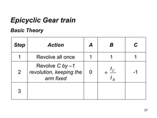 37
Epicyclic Gear train
Basic Theory
B
C
t
t

Step Action A B C
1 Revolve all once 1 1 1
2
Revolve C by –1
revolution, keeping the
arm fixed
0 -1
3
 