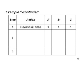 40
Example 1-continued
Step Action A B C
1 Revolve all once 1 1 1
2
3
 