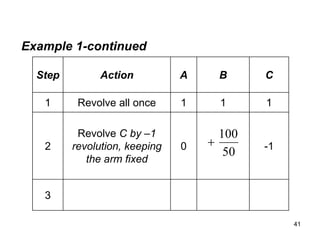 41
Example 1-continued
Step Action A B C
1 Revolve all once 1 1 1
2
Revolve C by –1
revolution, keeping
the arm fixed
0 -1
3
50
100

 