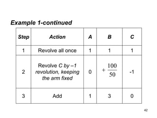 42
Example 1-continued
Step Action A B C
1 Revolve all once 1 1 1
2
Revolve C by –1
revolution, keeping
the arm fixed
0 -1
3 Add 1 3 0
50
100

 