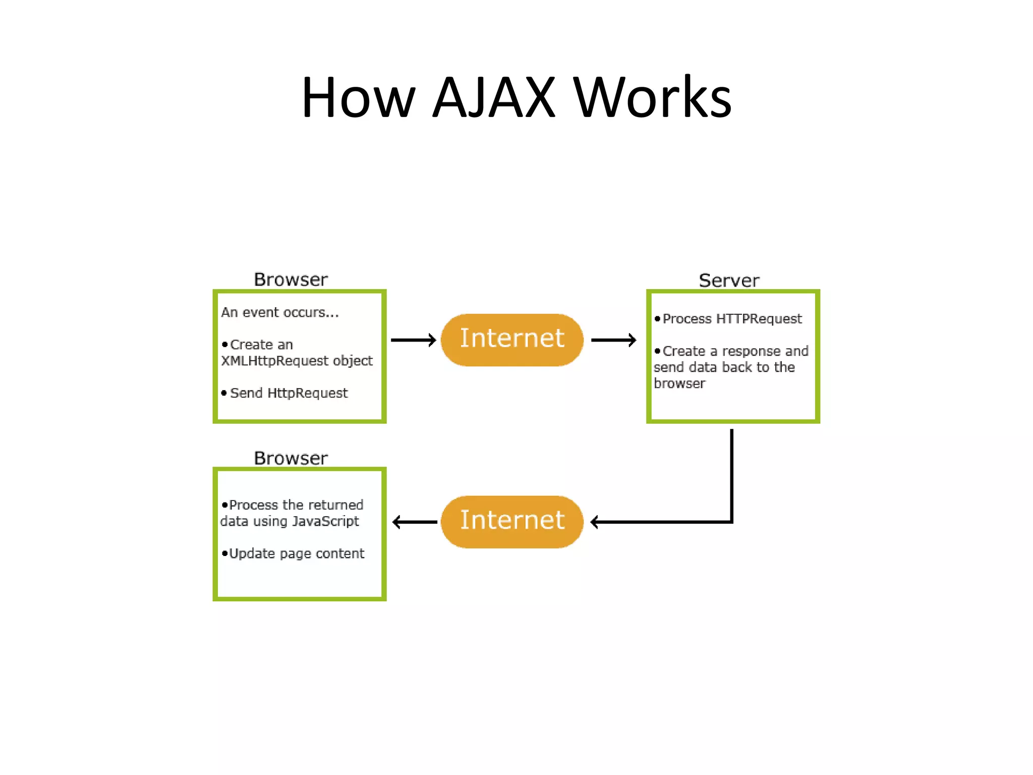 How AJAX Works
 