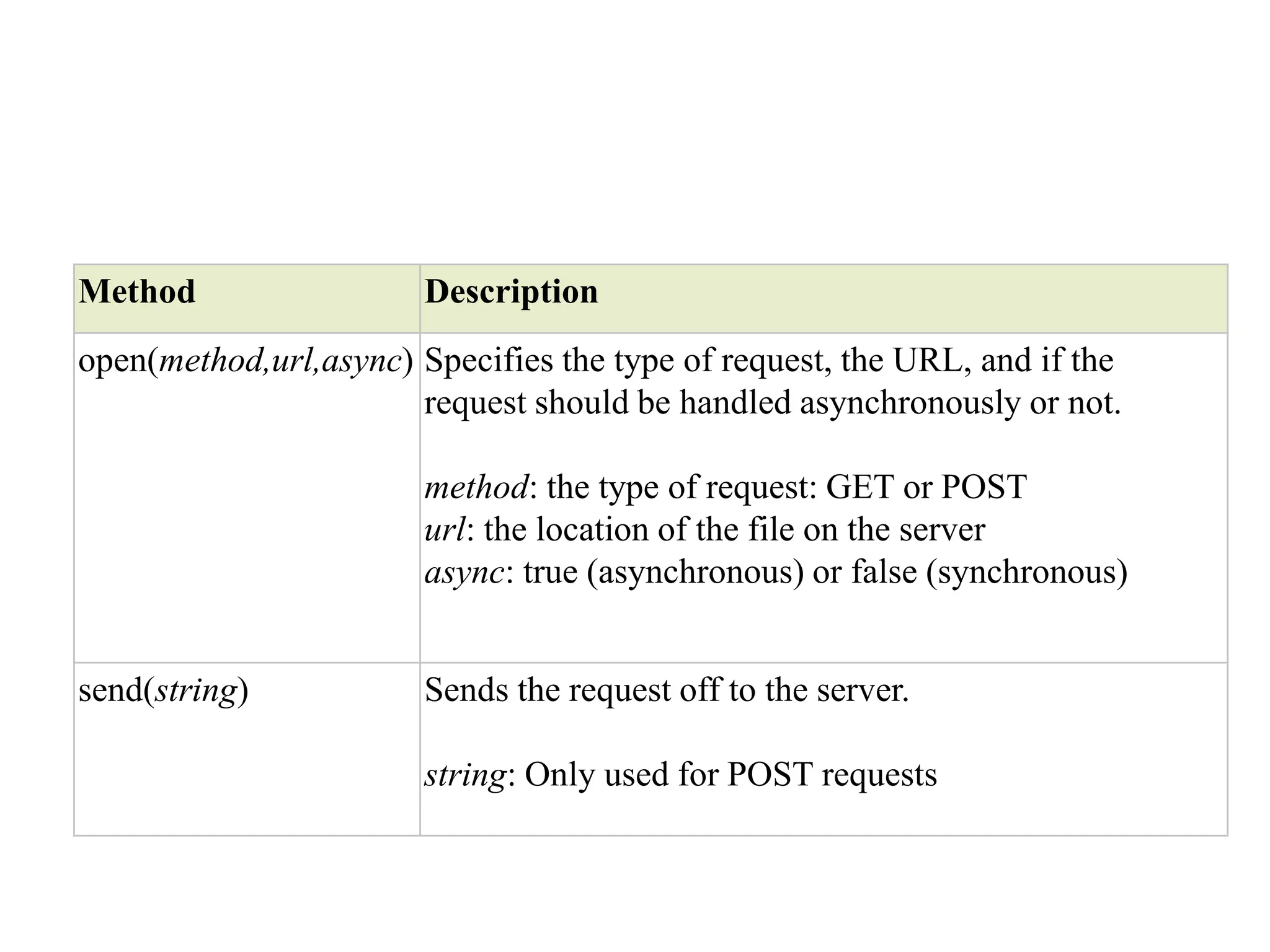 Method Description
open(method,url,async) Specifies the type of request, the URL, and if the
request should be handled asynchronously or not.
method: the type of request: GET or POST
url: the location of the file on the server
async: true (asynchronous) or false (synchronous)
send(string) Sends the request off to the server.
string: Only used for POST requests
 
