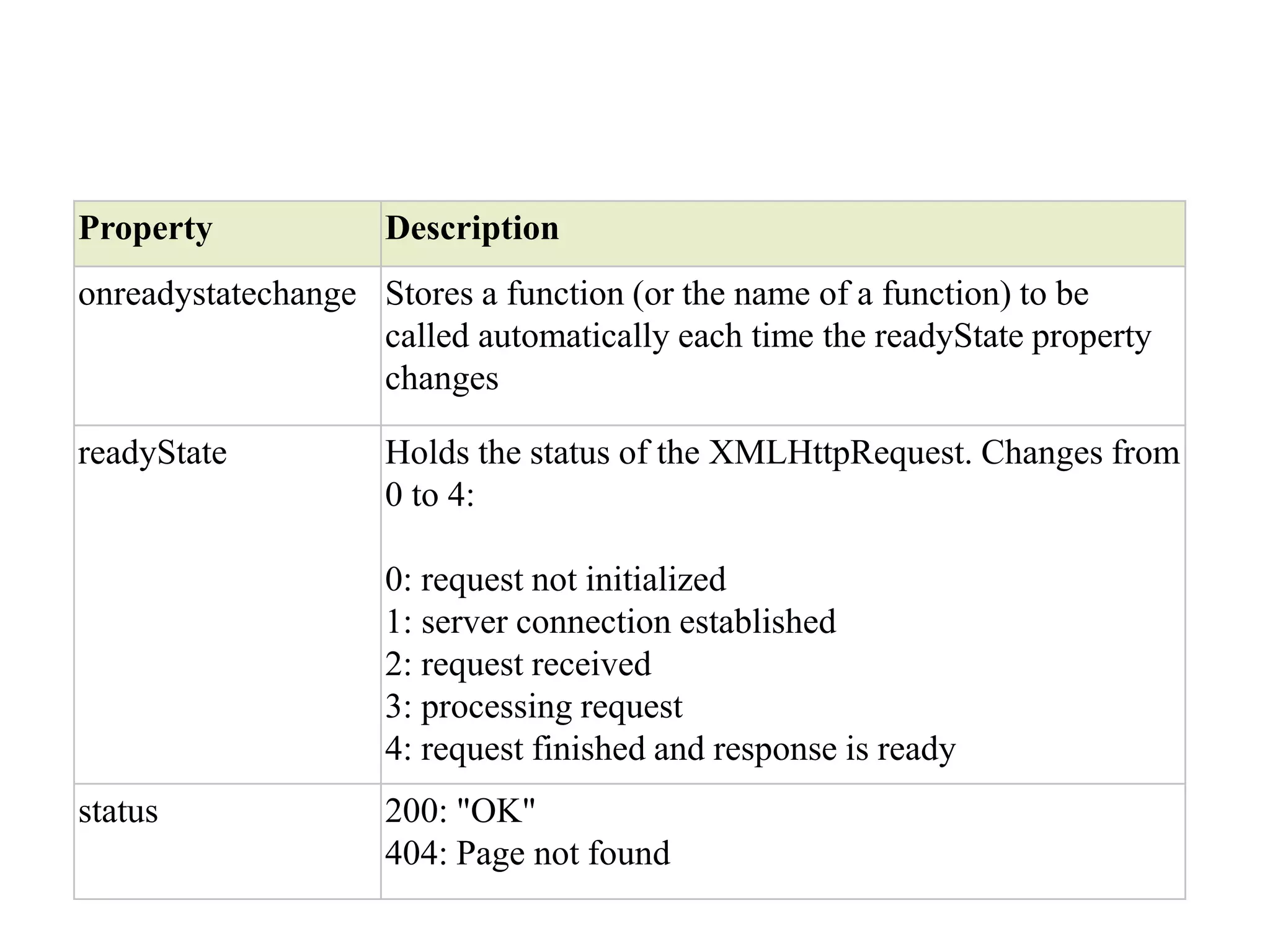 Property Description
onreadystatechange Stores a function (or the name of a function) to be
called automatically each time the readyState property
changes
readyState Holds the status of the XMLHttpRequest. Changes from
0 to 4:
0: request not initialized
1: server connection established
2: request received
3: processing request
4: request finished and response is ready
status 200: "OK"
404: Page not found
 