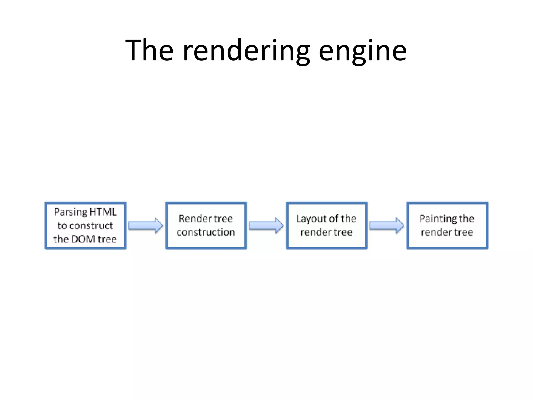 The rendering engine
 