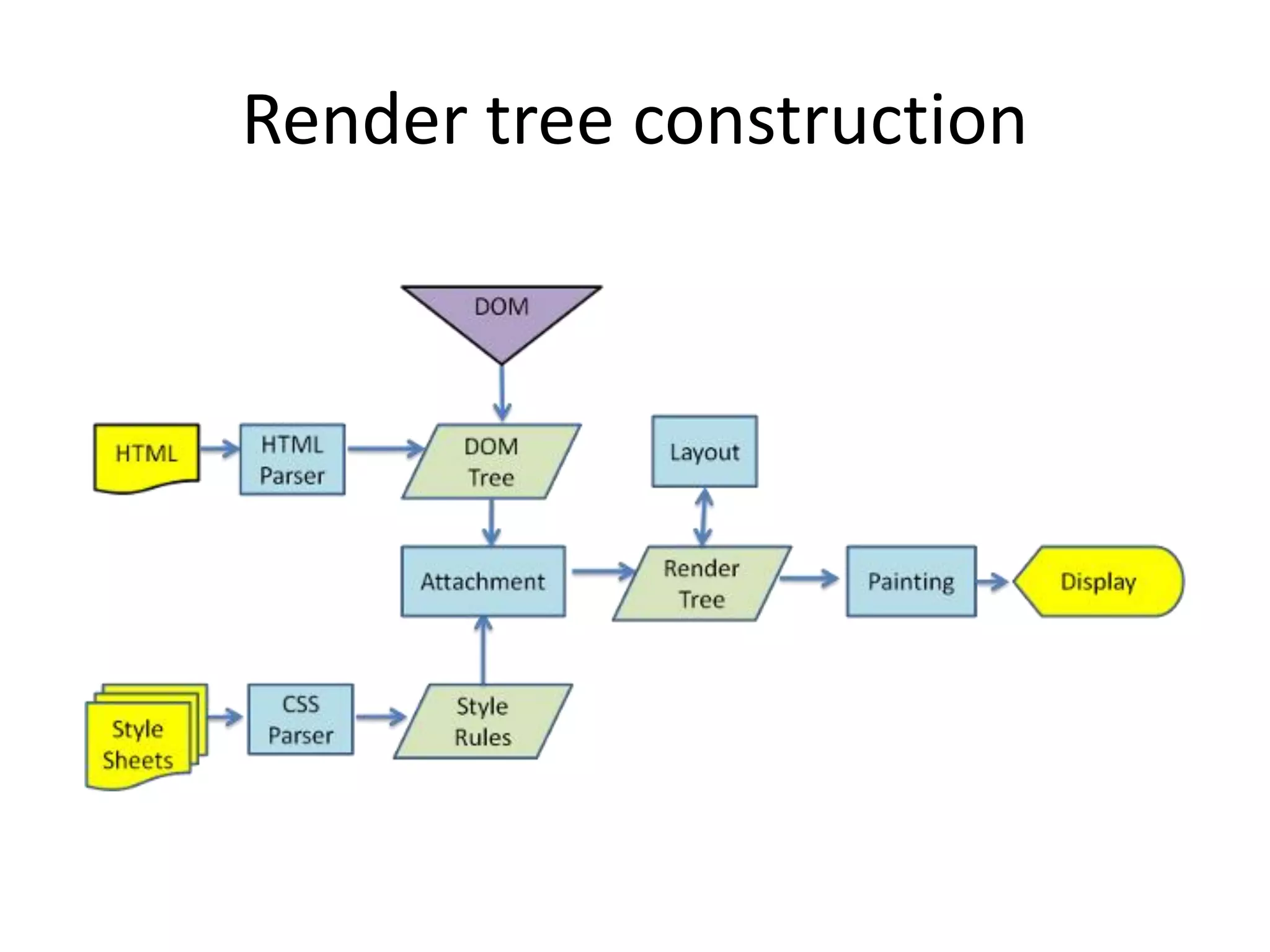 Render tree construction
 