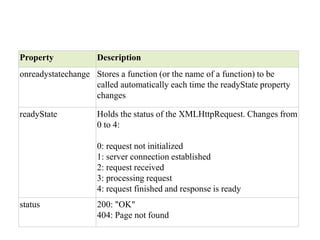 Property Description
onreadystatechange Stores a function (or the name of a function) to be
called automatically each time the readyState property
changes
readyState Holds the status of the XMLHttpRequest. Changes from
0 to 4:
0: request not initialized
1: server connection established
2: request received
3: processing request
4: request finished and response is ready
status 200: "OK"
404: Page not found
 