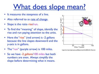 What does slope mean?
• It measures the steepness of a line.
• Also referred to as rate of change.
• Slope is the ratio rise/run.
• To ﬁnd the “meaning” of slope, identify the
  rise and run paying attention to the units.
• Here the “rise” (red arrow) is -2 gallons
  because the line slopes downward and the
  y-axis is in gallons.
• The “run” (purple arrow) is 100 miles.        Image from http://regentsprep.org/REgents/math/ALGEBRA/AC1/Rate.htm



• So we have -2 gallons/100 miles but both
  numbers are even. Always simplify the
  slope before determining what it means.
 