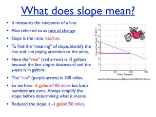 What does slope mean?
• It measures the steepness of a line.
• Also referred to as rate of change.
• Slope is the ratio rise/run.
• To ﬁnd the “meaning” of slope, identify the
  rise and run paying attention to the units.
• Here the “rise” (red arrow) is -2 gallons
  because the line slopes downward and the
  y-axis is in gallons.
• The “run” (purple arrow) is 100 miles.        Image from http://regentsprep.org/REgents/math/ALGEBRA/AC1/Rate.htm



• So we have -2 gallons/100 miles but both
  numbers are even. Always simplify the
  slope before determining what it means.
• Reduced the slope is -1 gallon/50 miles.
 
