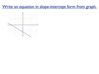 Write an equation in slope-intercept form from graph.
 
