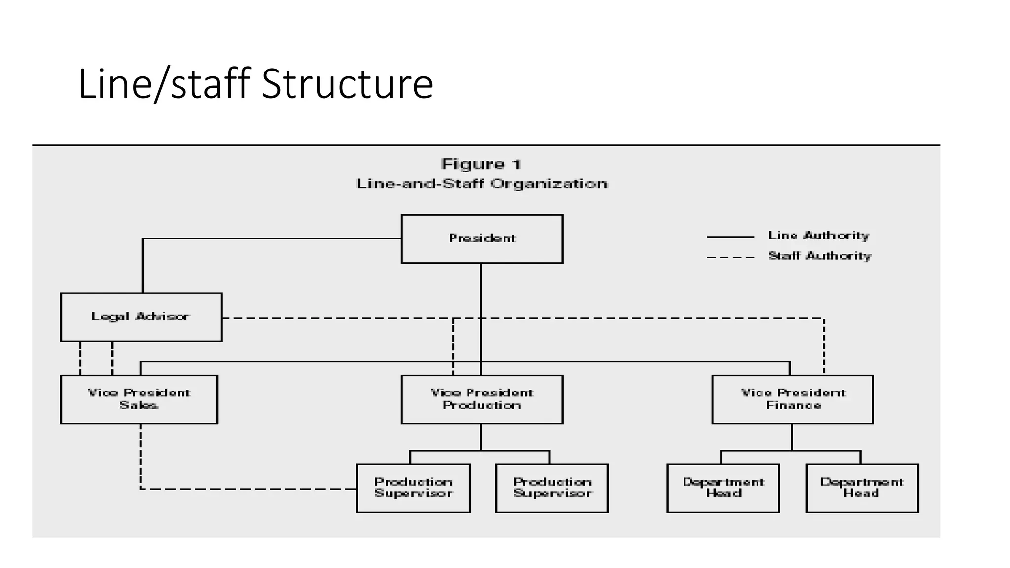 Line/staff Structure
 