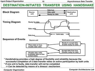 Unit4-IO-computer organization and architecture | PPT