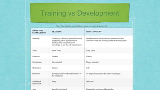 Training vs Development
Table 1 https://keydifferences.com/difference-between-training-and-development.html
BASIS FOR
COMPARISON
TRAINING DEVELOPMENT
Meaning Training is a learning process in which
employees get an opportunity to
develop skill, competency and
knowledge as per the job requirement.
Development is an educational process which is
concerned with the overall growth of the employees.
Term Short Term Long Term
Focus on Present Future
Orientation Job oriented Career oriented
Motivation Trainer Self
Objective To improve the work performances of
the employees.
To prepare employees for future challenges.
Number of
Individuals
Many Only one
 