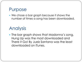 Purpose
 We chose a bar graph because it shows the
 number of times a song has been downloaded.


Analysis
 The bar graph shows that Madonna’s song,
 Hung Up was the most downloaded and
 There it Go! By Juelz Santana was the least
 downloaded on iTunes.
 
