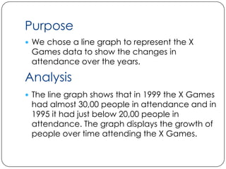 Purpose
 We chose a line graph to represent the X
 Games data to show the changes in
 attendance over the years.

Analysis
 The line graph shows that in 1999 the X Games
 had almost 30,00 people in attendance and in
 1995 it had just below 20,00 people in
 attendance. The graph displays the growth of
 people over time attending the X Games.
 