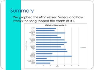 Summary
 We graphed the MTV Retired Videos and how
 weeks the song topped the charts at #1.
 