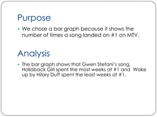 Purpose
 We chose a bar graph because it shows the
 number of times a song landed on #1 on MTV.


Analysis
 The bar graph shows that Gwen Stefani’s song,
 Hollaback Girl spent the most weeks at #1 and Wake
 up by Hilary Duff spent the least weeks at #1.
 