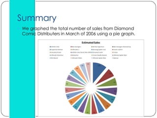Summary
 We graphed the total number of sales from Diamond
  Comic Distributers in March of 2006 using a pie graph.
 