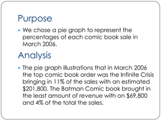 Purpose
 We chose a pie graph to represent the
 percentages of each comic book sale in
 March 2006.

Analysis
 The pie graph illustrations that in March 2006
 the top comic book order was the Infinite Crisis
 bringing in 11% of the sales with an estimated
 $201,800. The Batman Comic book brought in
 the least amount of revenue with on $69,800
 and 4% of the total the sales.
 