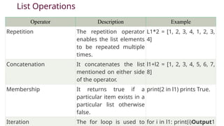 List Operations
Operator Description Example
Repetition The repetition operator
enables the list elements
to be repeated multiple
times.
L1*2 = [1, 2, 3, 4, 1, 2, 3,
4]
Concatenation It concatenates the list
mentioned on either side
of the operator.
l1+l2 = [1, 2, 3, 4, 5, 6, 7,
8]
Membership It returns true if a
particular item exists in a
particular list otherwise
false.
print(2 in l1) prints True.
Iteration The for loop is used to for i in l1: print(i)Output1
 