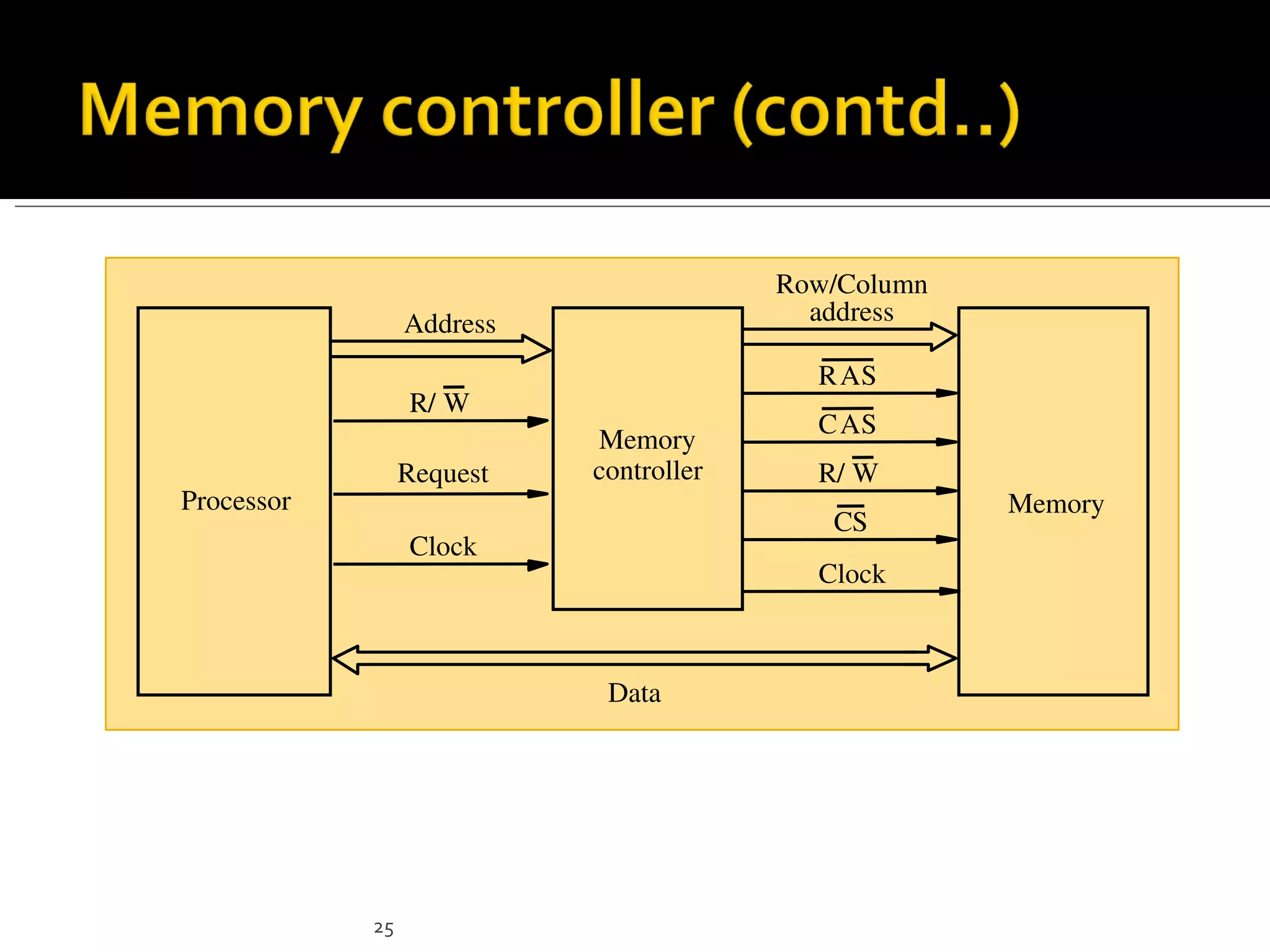 Row/Column
                 Address                  address

                                          RAS
                 R/ W
                                          CAS
                           Memory
                 Request   controller     R/ W
Processor                                            Memory
                                           CS
                 Clock
                                          Clock



                            Data




            25
 