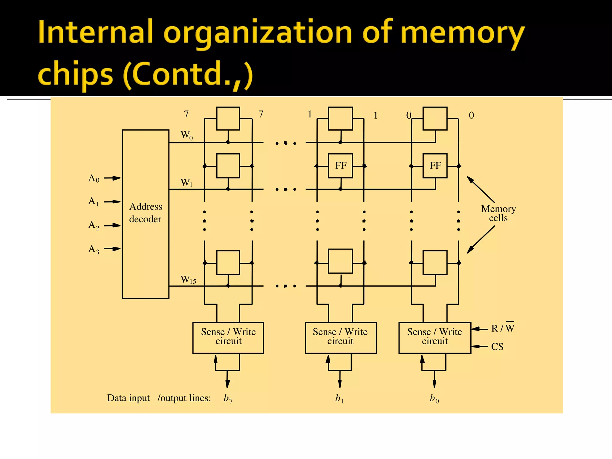 7                    7       1                   1   0               0
                      W0




                                                •
                                                •
                                                •
                                                             FF                  FF
A0                    W1




                                                •
                                                •
                                                •
A1
          Address                                                                               Memory
                            •          •                •          •        •          •
          decoder           •          •                •          •        •          •         cells
A2                          •          •                •          •        •          •
A3


                      W15
                                                •
                                                •
                                                •



                            Sense / Write               Sense / Write       Sense / Write        R/W
                               circuit                     circuit             circuit
                                                                                                 CS




     Data input /output lines:   b7                          b1                  b0
 