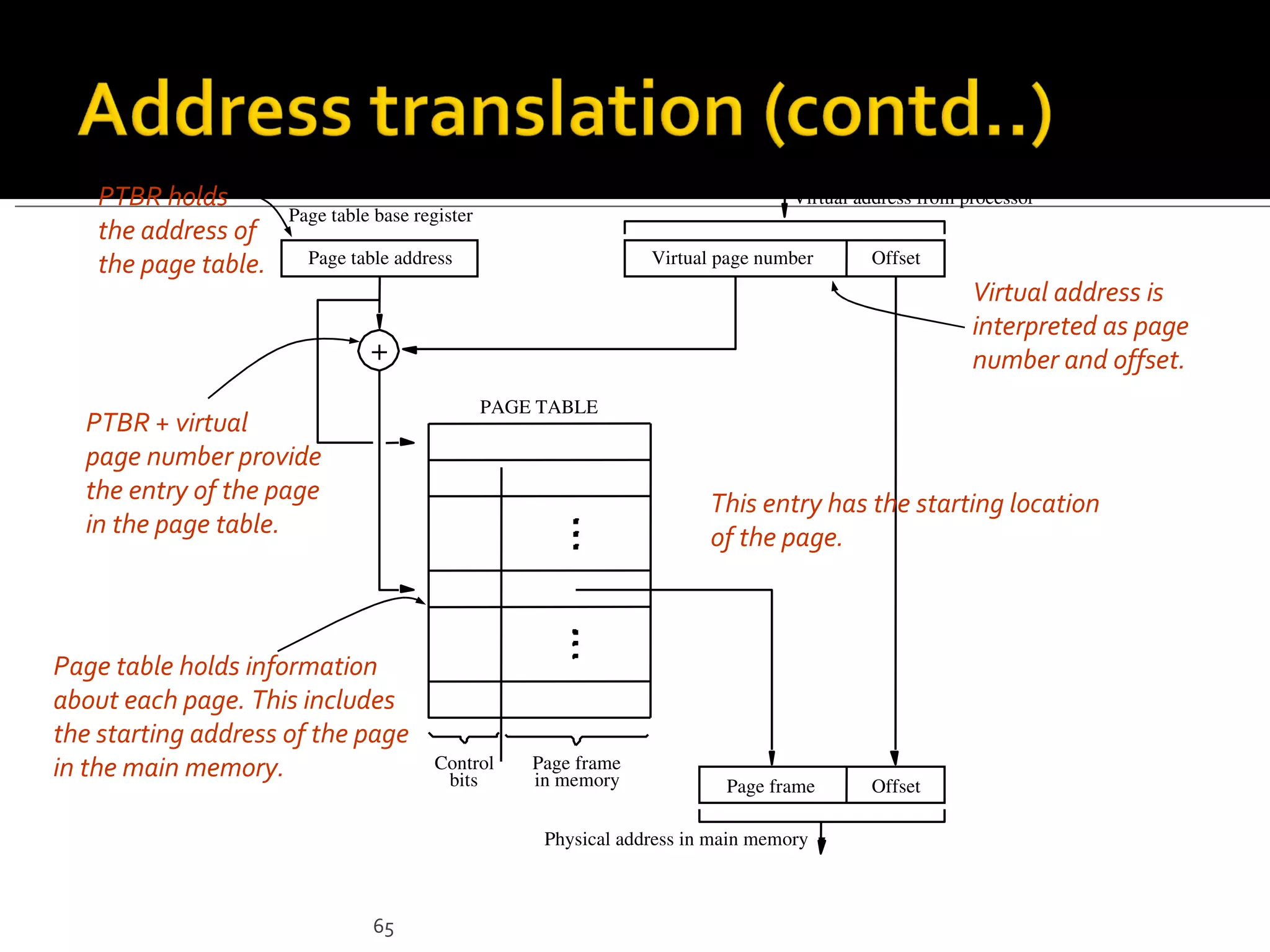 PTBR holds                                                                     Virtual address from processor
                      Page table base register
    the address of
    the page table.     Page table address                        Virtual page number       Offset
                                                                                                         Virtual address is
                                                                                                         interpreted as page
                                +                                                                        number and offset.
                                                 PAGE TABLE
  PTBR + virtual
  page number provide
  the entry of the page                                                  This entry has the starting location
  in the page table.                                                     of the page.



Page table holds information
about each page. This includes
the starting address of the page
in the main memory.                      Control
                                          bits
                                                     Page frame
                                                     in memory             Page frame       Offset

                                                      Physical address in main memory



                                65
 