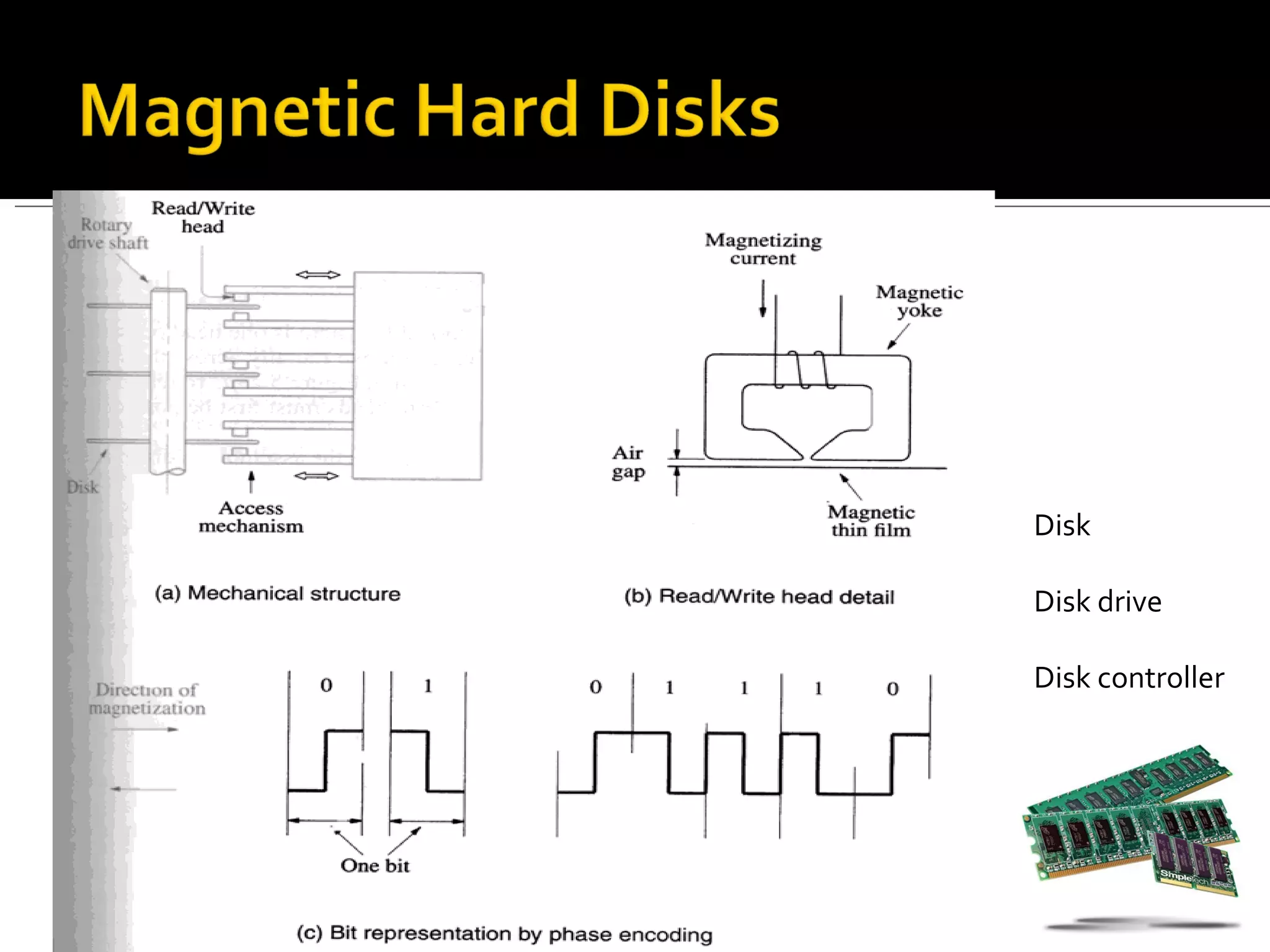 Disk

Disk drive

Disk controller
 